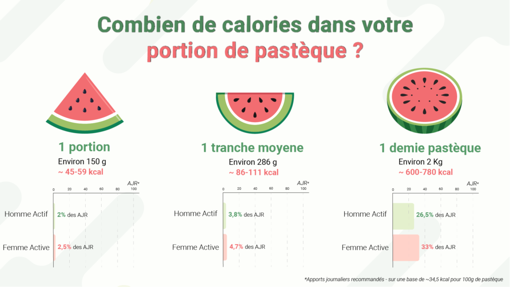 Infographie illustrant les calories contenues dans différentes portions de pastèque, avec leur pourcentage d'apports journaliers recommandés (AJR).