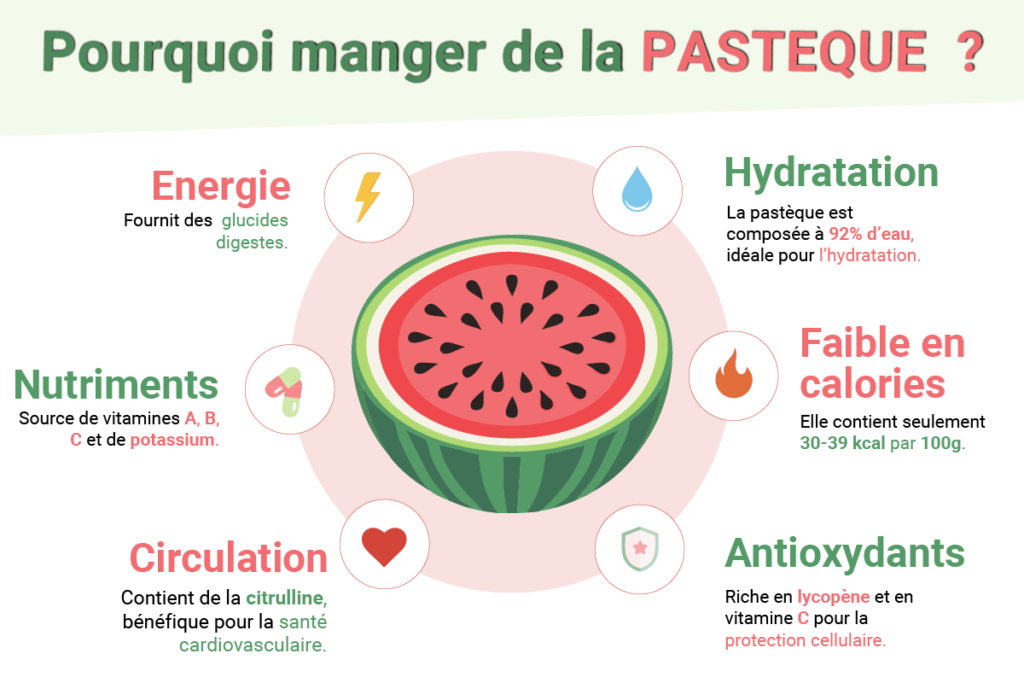 Infographie sur les bienfaits santé de la pastèque : antioxydants, vitamines, peu calorique lycopène, protection cellulaire