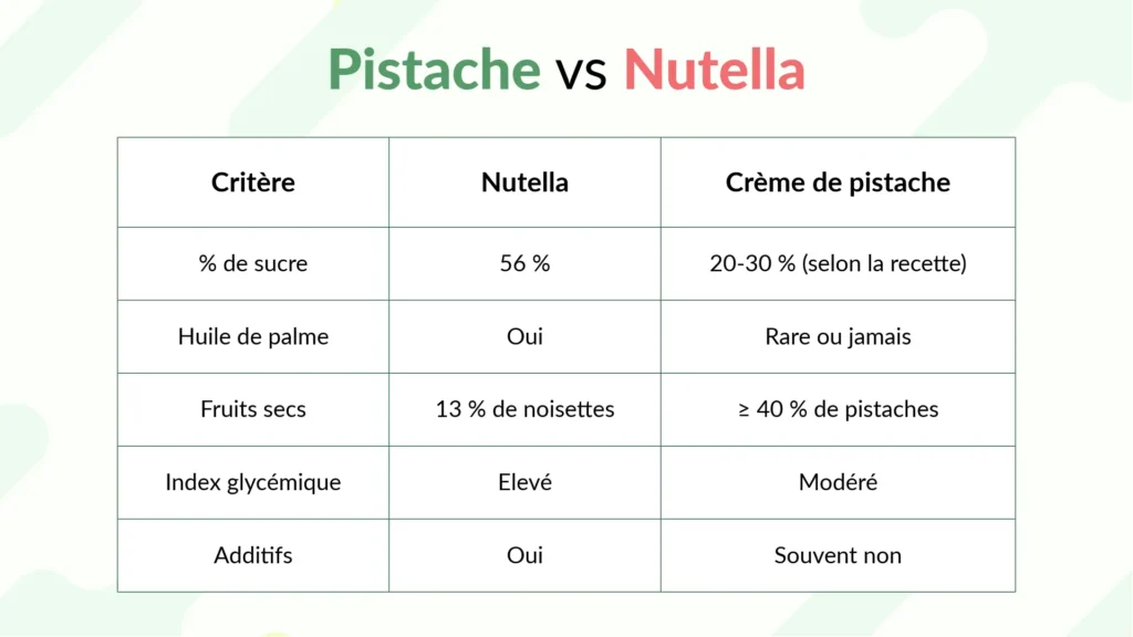 Tableau comparatif entre Nutella et crème de pistache : teneur en sucre, présence d’huile de palme, pourcentage de fruits secs, index glycémique, additifs et goût
