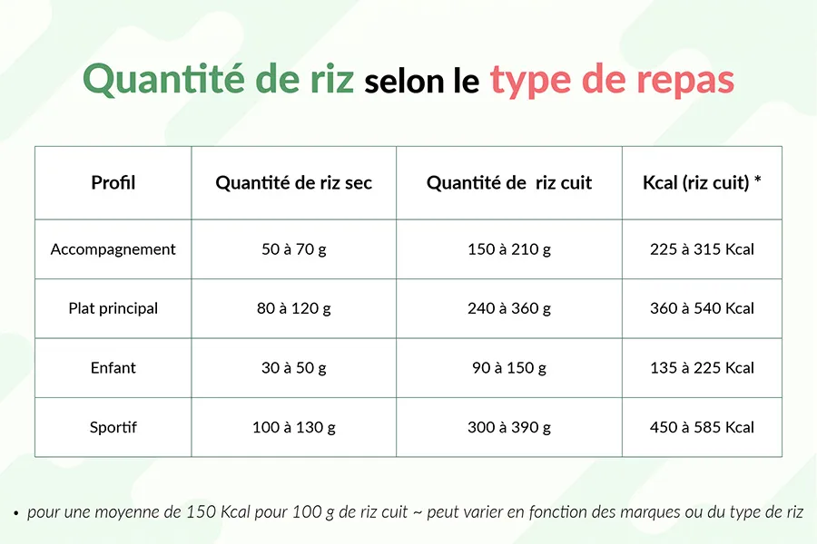 Tableau des quantités de riz par personne selon le type de repas : accompagnement, plat principal, enfant ou sportif